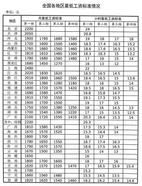 全国各地最新工资排名出炉，这是又要涨了吗？